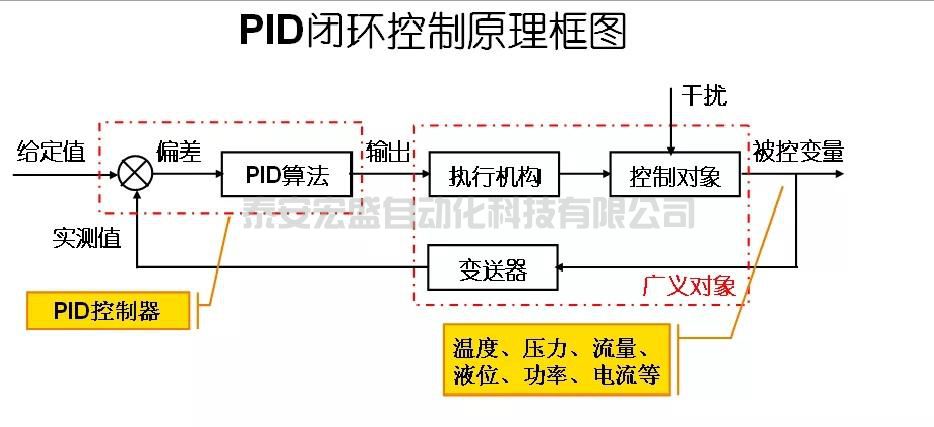 S7-200SMART與PID的應用（一）