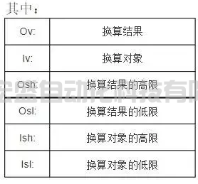 高級(jí)電氣工程師模擬量計(jì)算原理+庫程序
