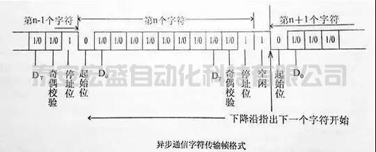 一文給你講清楚串口通訊的起始、數(shù)據(jù)、停止位都是怎么分配的！