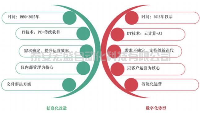 企業(yè)數(shù)字化轉(zhuǎn)型：信息化與數(shù)字化之爭！