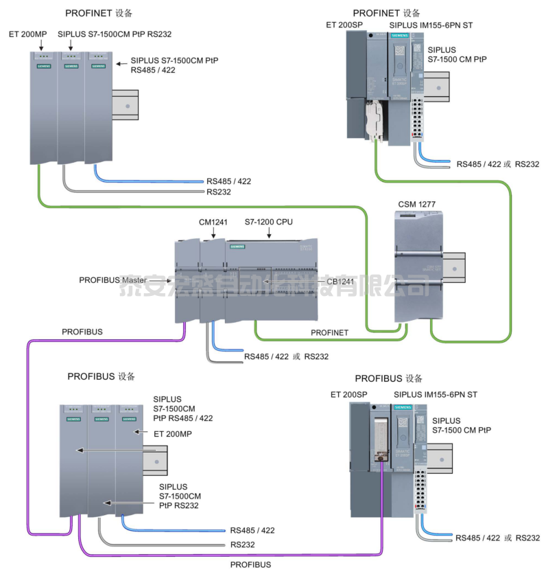 西門(mén)子S7-1200 Modbus RTU通信及V3版指令功能