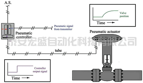氣動(dòng)調(diào)節(jié)閥控制回路