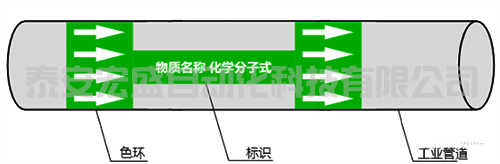 工業(yè)管道顏色標識標準