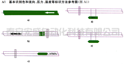 基本識別色和流向、壓力、溫度等標識方法參考圖