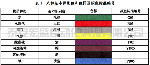八種基本識別色和色樣及顏色標準編號