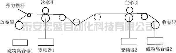 涂布機張力控制系統(tǒng)解決方案及調(diào)試心得——張力專用變頻器的應(yīng)用
